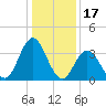 Old Turtle Thorofare tide chart for Saturday, January 17, 2026