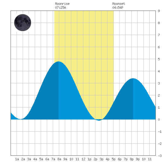 Old Turtle Thorofare tide chart for Sunday, January 18, 2026