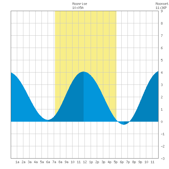 Old Turtle Thorofare tide chart for Saturday, January 24, 2026