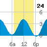 Old Turtle Thorofare tide chart for Saturday, January 24, 2026