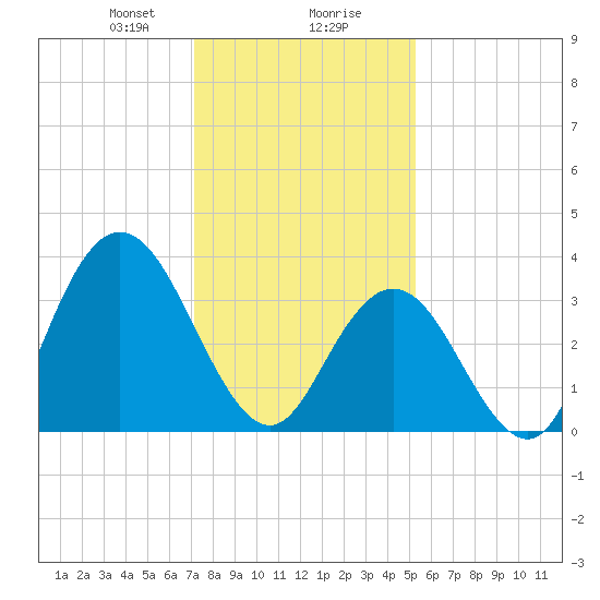 Old Turtle Thorofare tide chart for Wednesday, January 28, 2026