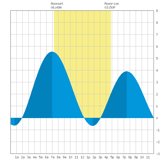 Old Turtle Thorofare tide chart for Friday, January 2, 2026
