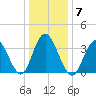 Old Turtle Thorofare tide chart for Wednesday, January 7, 2026