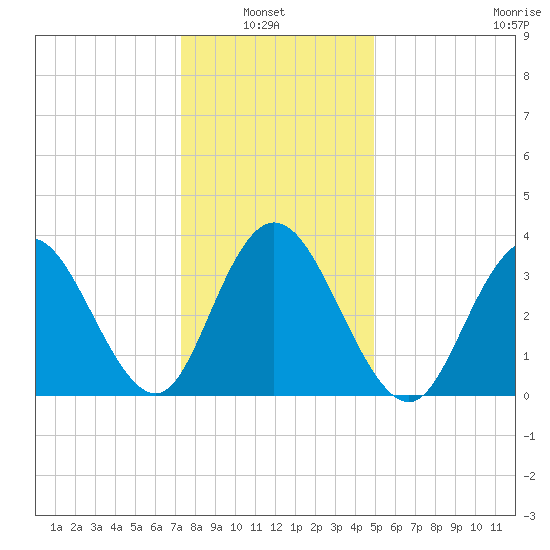 Old Turtle Thorofare tide chart for Thursday, January 8, 2026