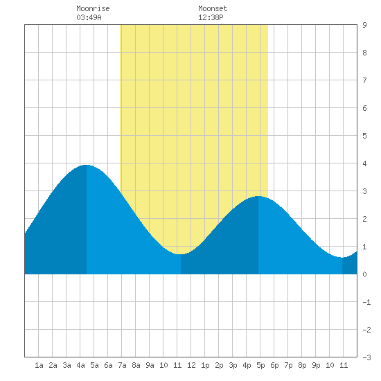 Old Turtle Thorofare tide chart for Thursday, February 12, 2026