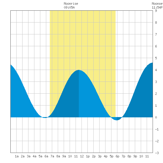 Old Turtle Thorofare tide chart for Sunday, February 22, 2026