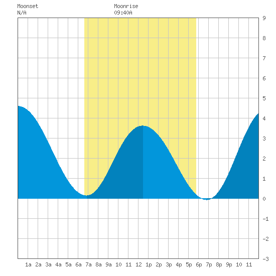 Old Turtle Thorofare tide chart for Monday, February 23, 2026