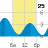 Old Turtle Thorofare tide chart for Wednesday, February 25, 2026