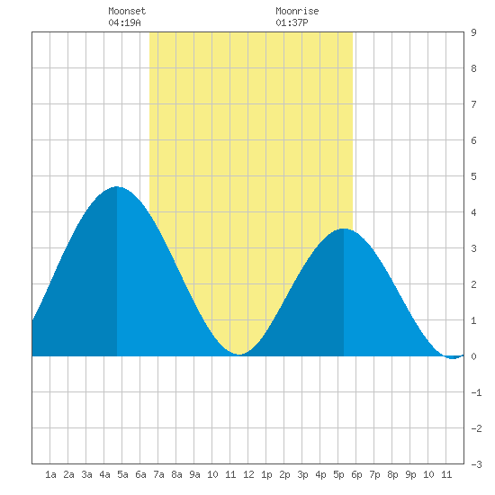 Old Turtle Thorofare tide chart for Friday, February 27, 2026