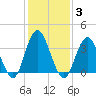 Old Turtle Thorofare tide chart for Tuesday, February 3, 2026