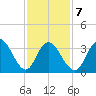 Old Turtle Thorofare tide chart for Saturday, February 7, 2026