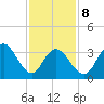 Old Turtle Thorofare tide chart for Sunday, February 8, 2026