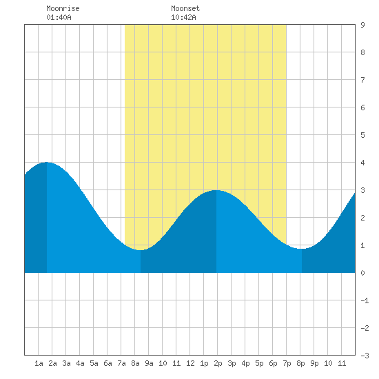 Old Turtle Thorofare tide chart for Tuesday, March 10, 2026