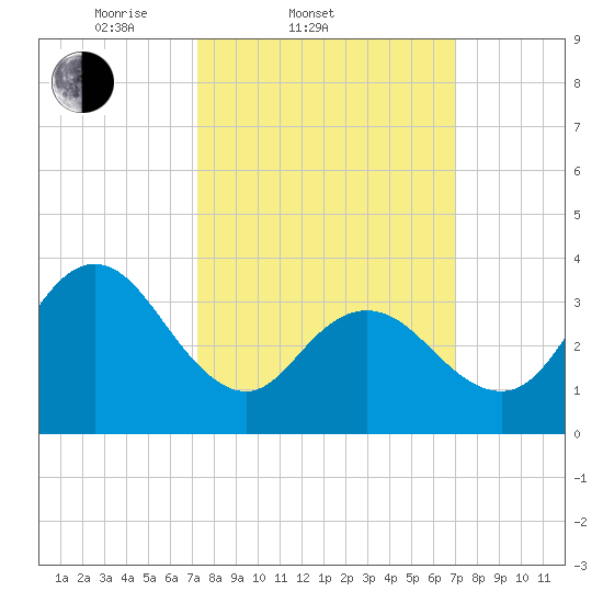 Old Turtle Thorofare tide chart for Wednesday, March 11, 2026