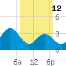 Old Turtle Thorofare tide chart for Thursday, March 12, 2026