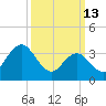 Old Turtle Thorofare tide chart for Friday, March 13, 2026