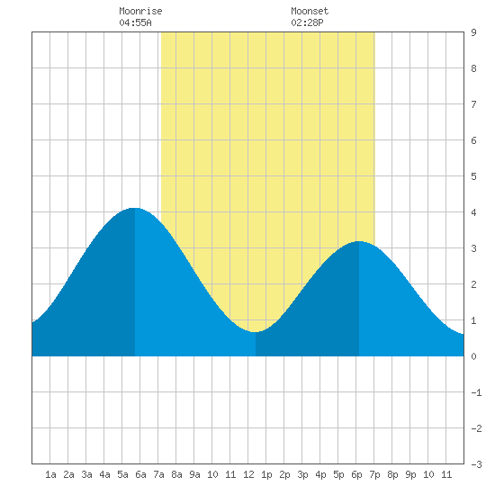 Old Turtle Thorofare tide chart for Saturday, March 14, 2026