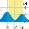 Old Turtle Thorofare tide chart for Saturday, March 14, 2026
