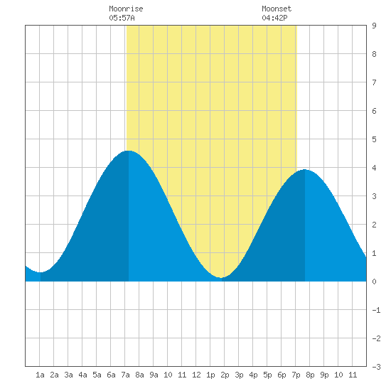 Old Turtle Thorofare tide chart for Monday, March 16, 2026