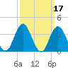 Old Turtle Thorofare tide chart for Tuesday, March 17, 2026