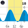 Old Turtle Thorofare tide chart for Wednesday, March 18, 2026