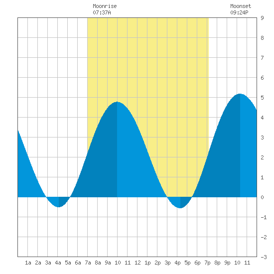 Old Turtle Thorofare tide chart for Friday, March 20, 2026