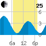 Old Turtle Thorofare tide chart for Wednesday, March 25, 2026