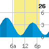Old Turtle Thorofare tide chart for Thursday, March 26, 2026