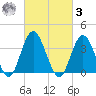 Old Turtle Thorofare tide chart for Tuesday, March 3, 2026