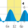 Old Turtle Thorofare tide chart for Wednesday, March 4, 2026