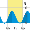 Old Turtle Thorofare tide chart for Thursday, March 5, 2026