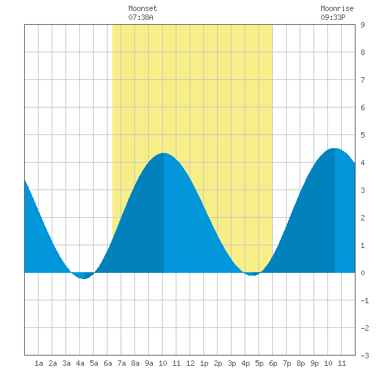 Old Turtle Thorofare tide chart for Friday, March 6, 2026