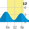 Old Turtle Thorofare tide chart for Sunday, April 12, 2026