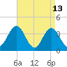 Old Turtle Thorofare tide chart for Monday, April 13, 2026