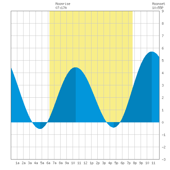 Old Turtle Thorofare tide chart for Sunday, April 19, 2026