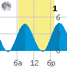 Old Turtle Thorofare tide chart for Wednesday, April 1, 2026