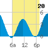 Old Turtle Thorofare tide chart for Monday, April 20, 2026
