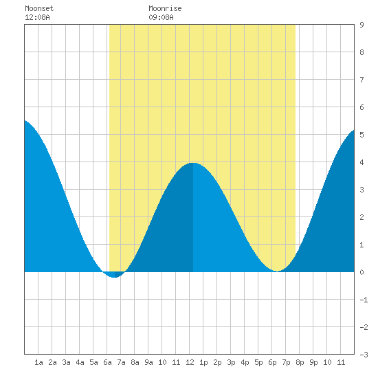 Old Turtle Thorofare tide chart for Tuesday, April 21, 2026