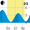 Old Turtle Thorofare tide chart for Thursday, April 23, 2026