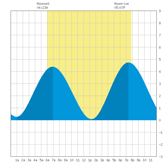 Old Turtle Thorofare tide chart for Tuesday, April 28, 2026