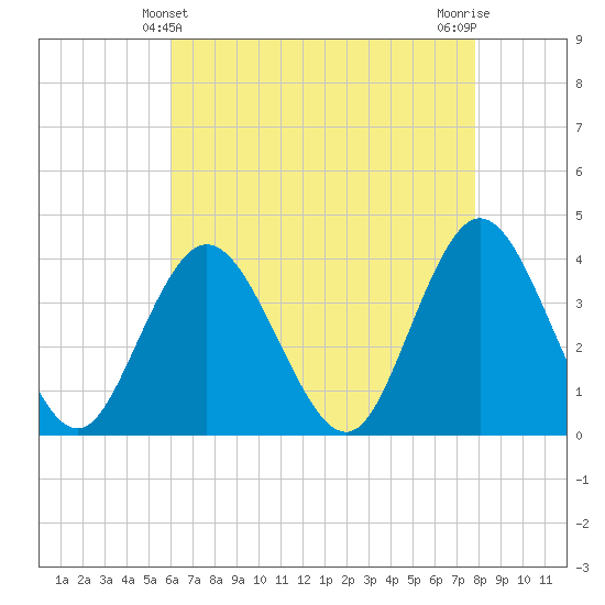 Old Turtle Thorofare tide chart for Wednesday, April 29, 2026