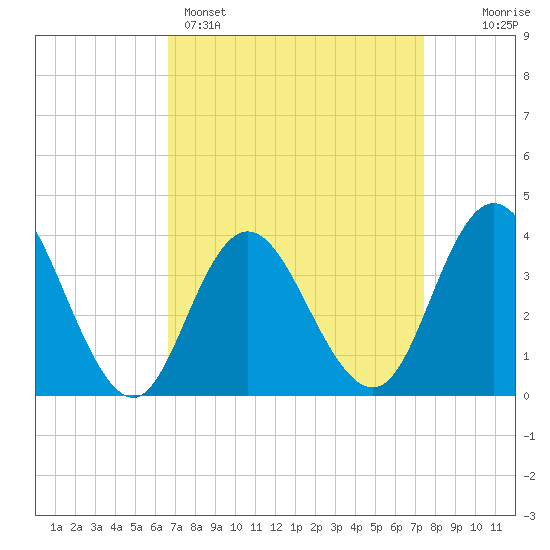 Old Turtle Thorofare tide chart for Saturday, April 4, 2026