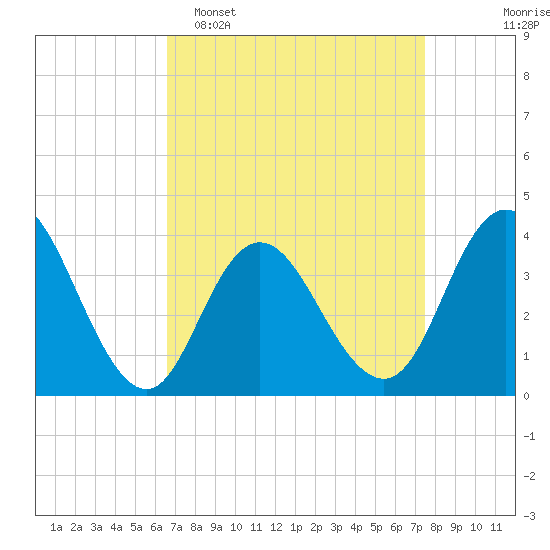Old Turtle Thorofare tide chart for Sunday, April 5, 2026