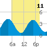 Old Turtle Thorofare tide chart for Monday, May 11, 2026