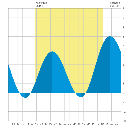 Old Turtle Thorofare tide chart for Sunday, May 17, 2026