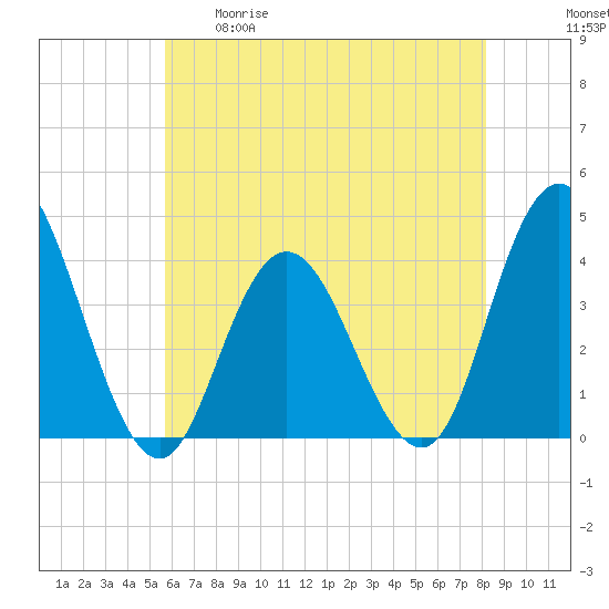 Old Turtle Thorofare tide chart for Tuesday, May 19, 2026
