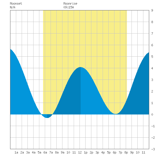 Old Turtle Thorofare tide chart for Wednesday, May 20, 2026