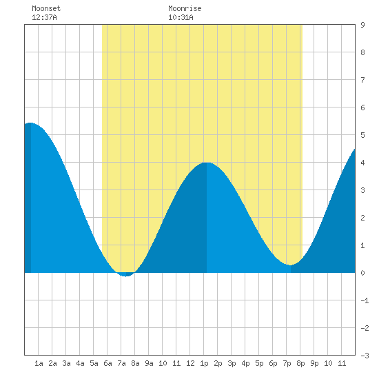 Old Turtle Thorofare tide chart for Thursday, May 21, 2026