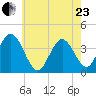 Old Turtle Thorofare tide chart for Saturday, May 23, 2026