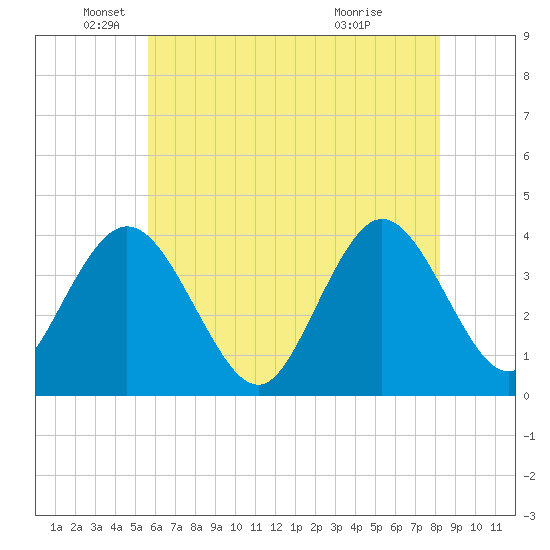 Old Turtle Thorofare tide chart for Monday, May 25, 2026